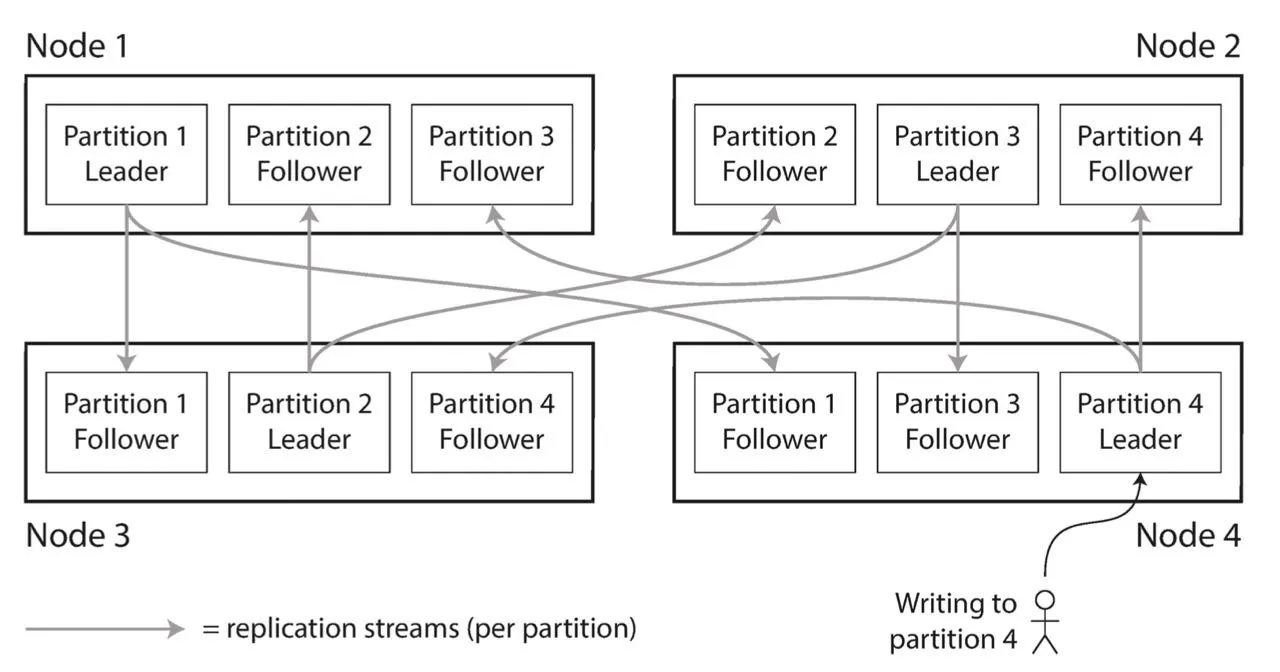 One partition replicated across three nodes